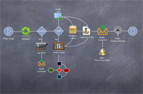 Order Diagram