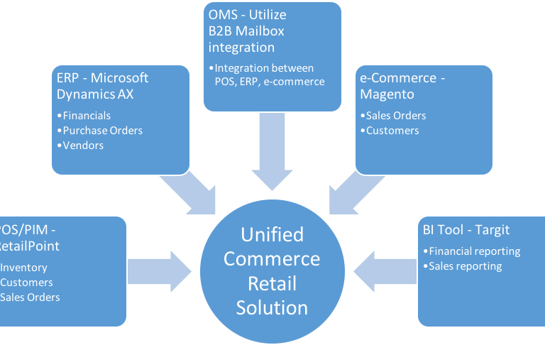 Commerce retail solution