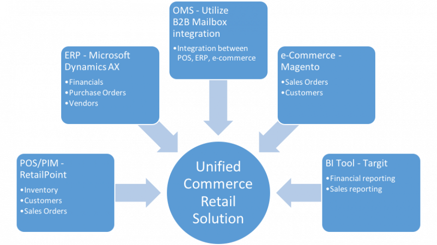 Commerce retail solution