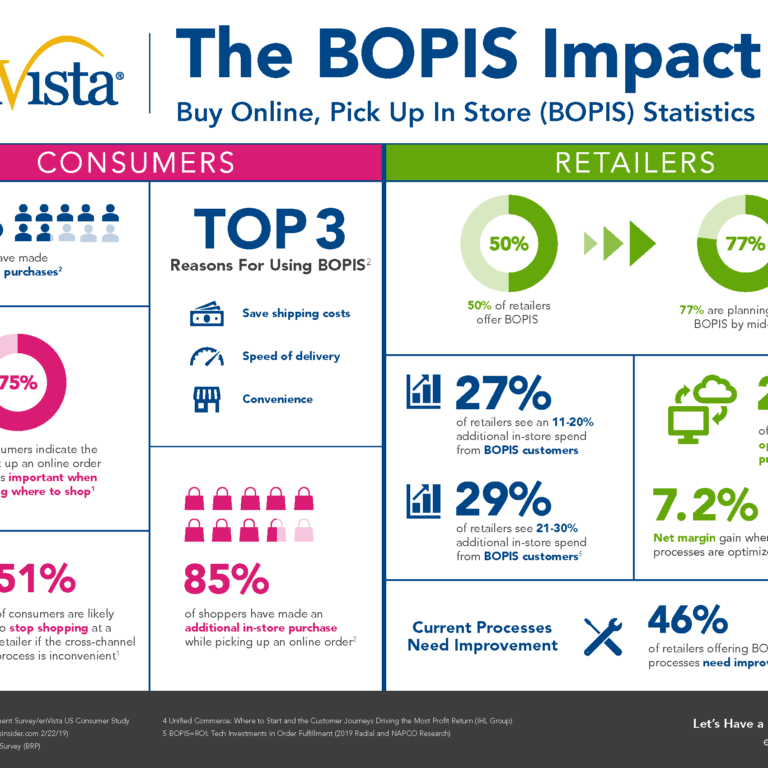 BOPIS statistics