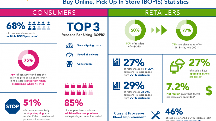 BOPIS statistics