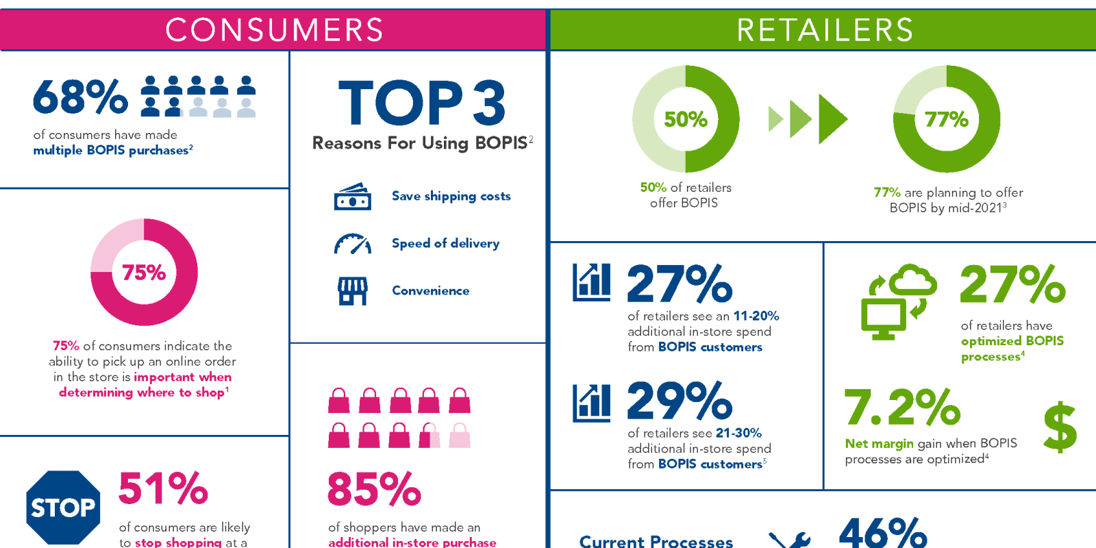 BOPIS statistics