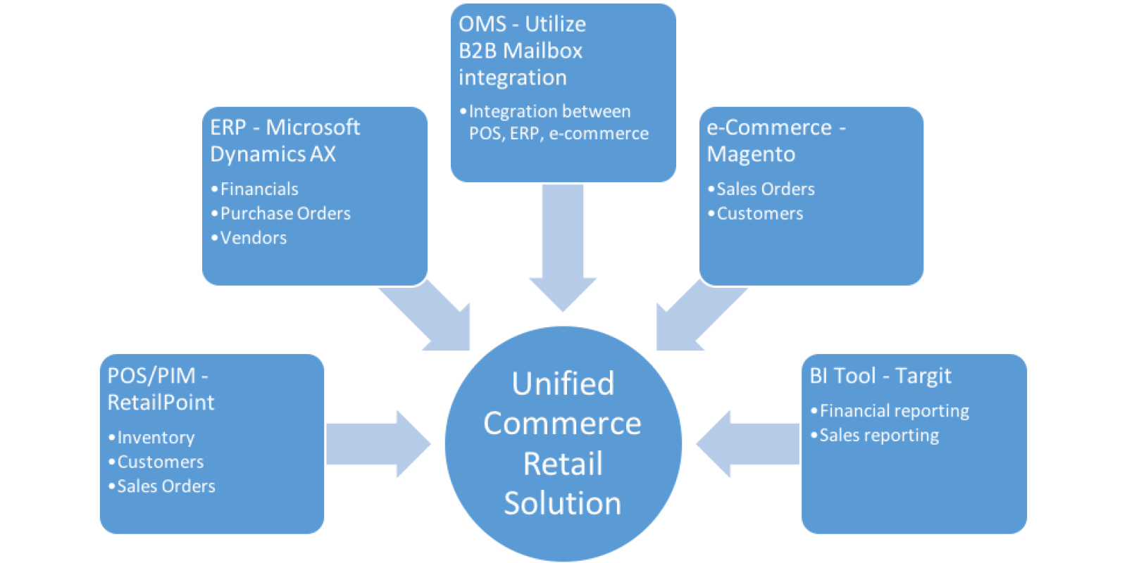 Commerce retail solution