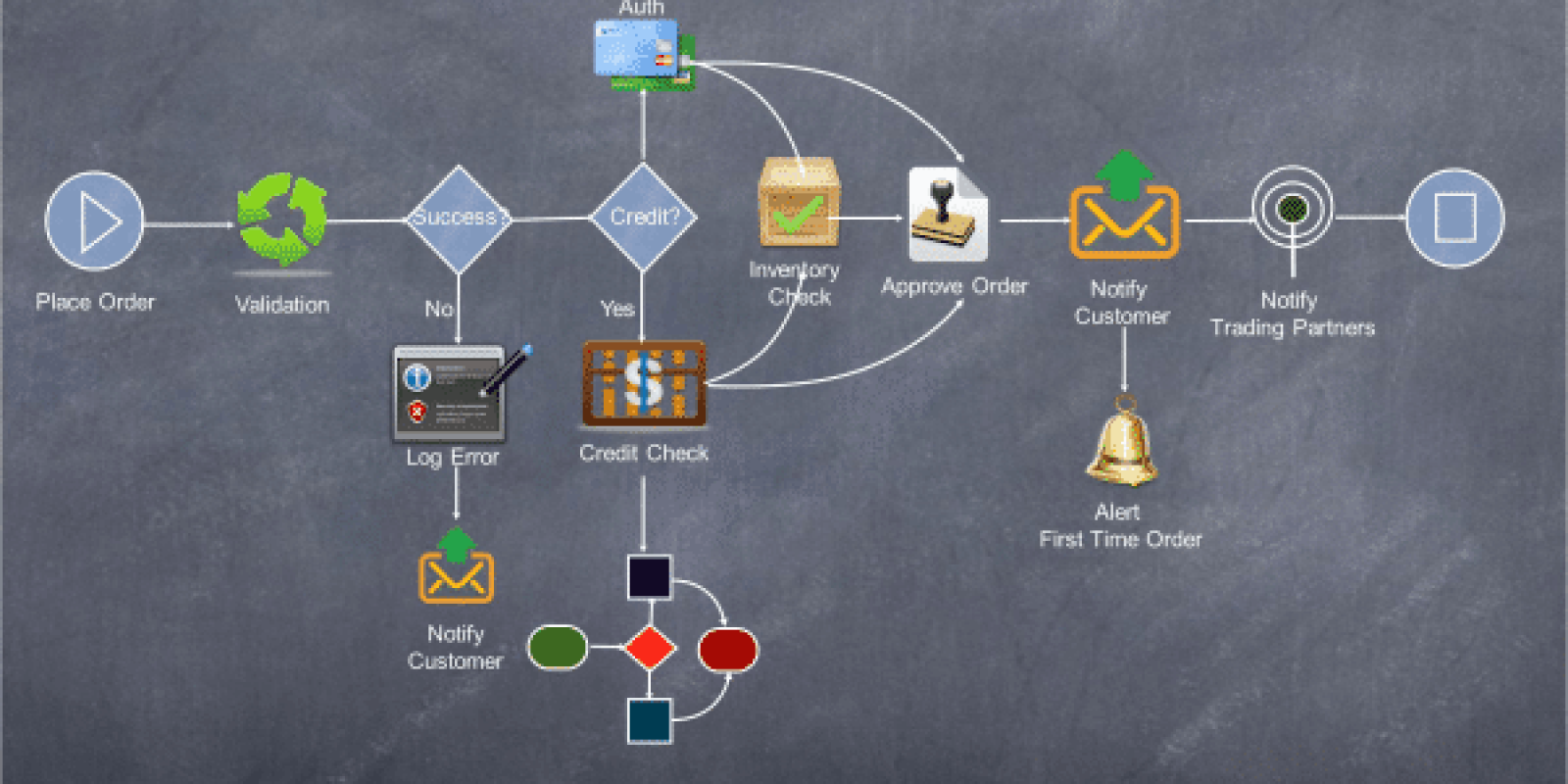 Order Diagram