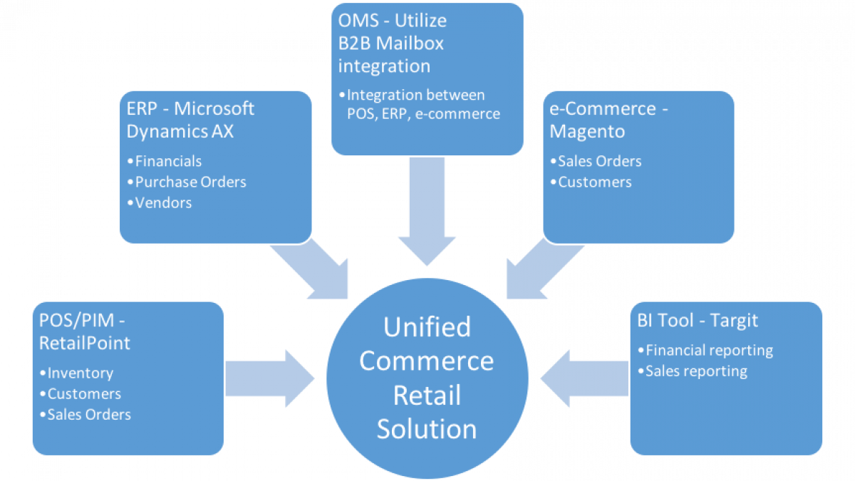 A central circle labeled Unified Commerce Retail Solution connects to five boxes: ERP-Microsoft Dynamics AX, POS/PIM-RetailPoint, OMS-B2B Mailbox, e-Commerce-Magento, and BI Tool-Targit, showing their functions.