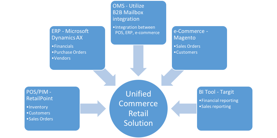 blog1 A central circle labeled Unified Commerce Retail Solution connects to five boxes: ERP-Microsoft Dynamics AX, POS/PIM-RetailPoint, OMS-B2B Mailbox, e-Commerce-Magento, and BI Tool-Targit, showing their functions.