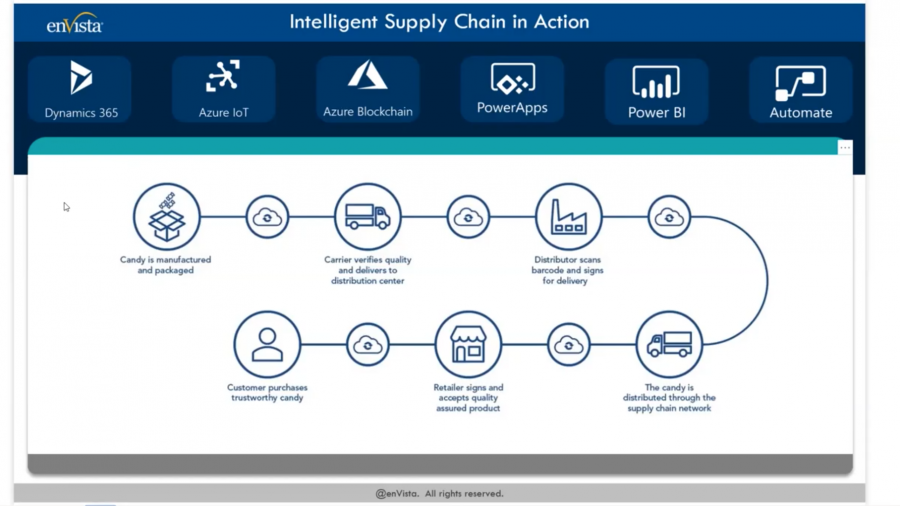 intelligent supply chain demo