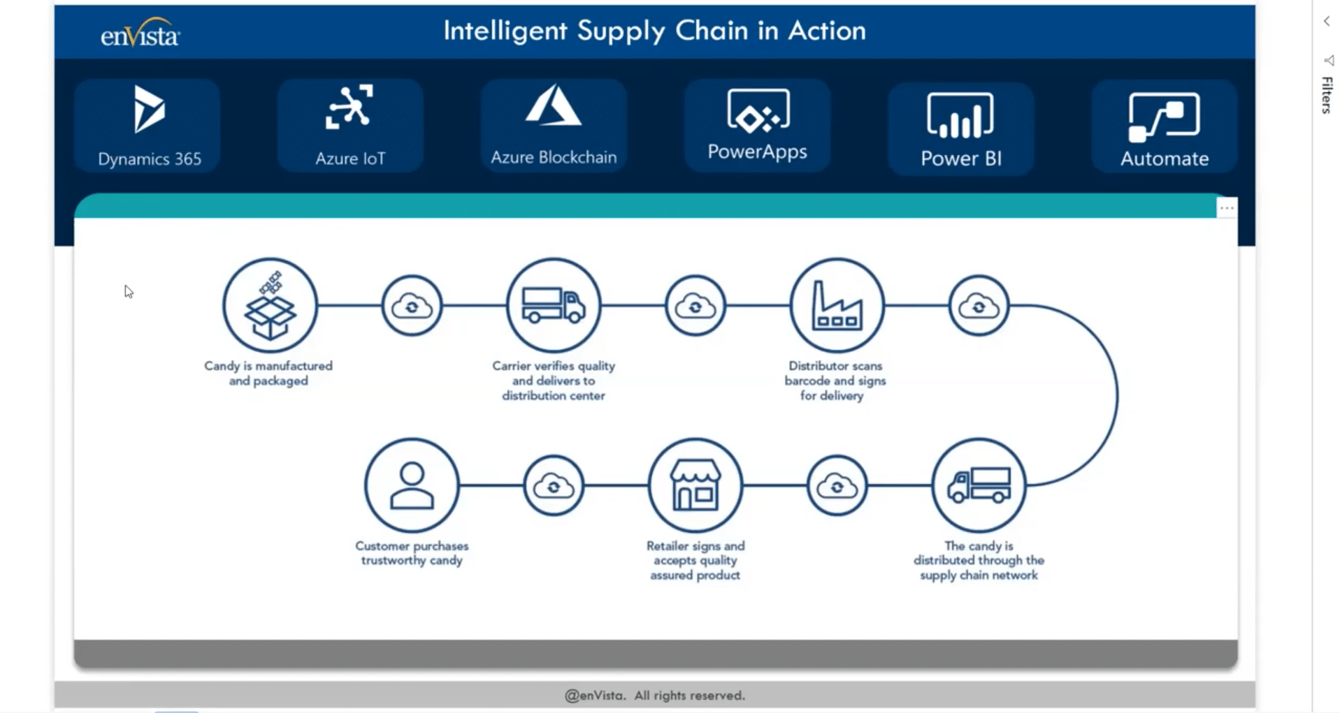 A flowchart showing an intelligent supply chain process, from manufacturing and shipping to distribution, retail, and customer purchase, with icons representing each stage and various Microsoft tools listed above.