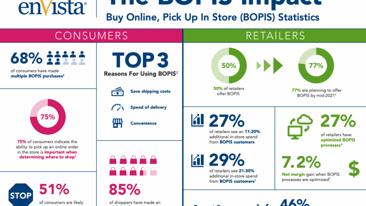 Infographic titled The BOPIS Impact with statistics on Buy Online, Pick Up In Store for consumers and retailers, including usage reasons, purchase behavior, and areas needing improvement. Contains charts, icons, and company logo.