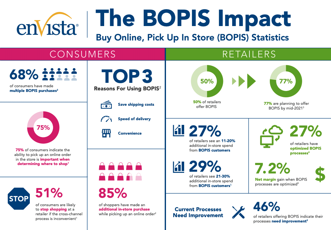 Infographic titled The BOPIS Impact with statistics on Buy Online, Pick Up In Store for consumers and retailers, including usage reasons, purchase behavior, and areas needing improvement. Contains charts, icons, and company logo.