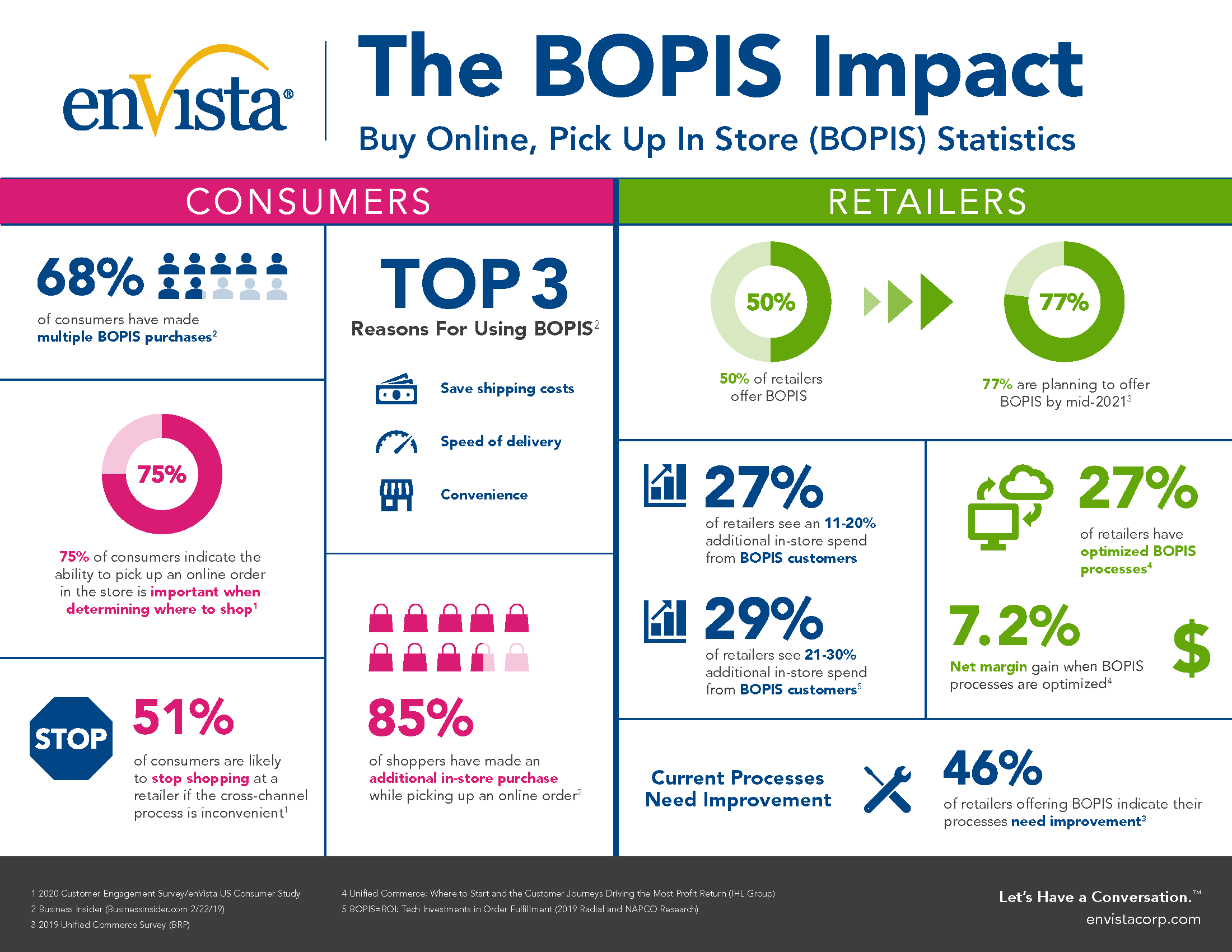 Infographic titled The BOPIS Impact showing statistics on Buy Online, Pick Up In Store. Highlights include 68% of consumers use BOPIS, 85% buy more, and retailers see improved satisfaction and store visits.