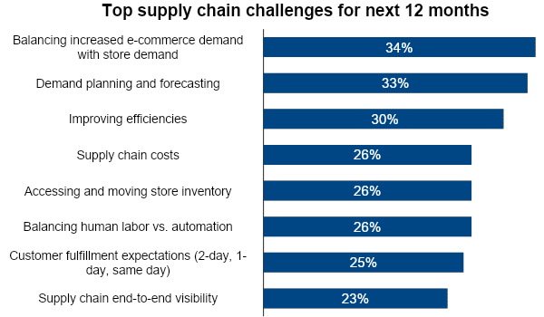 top supply chain challenges graph